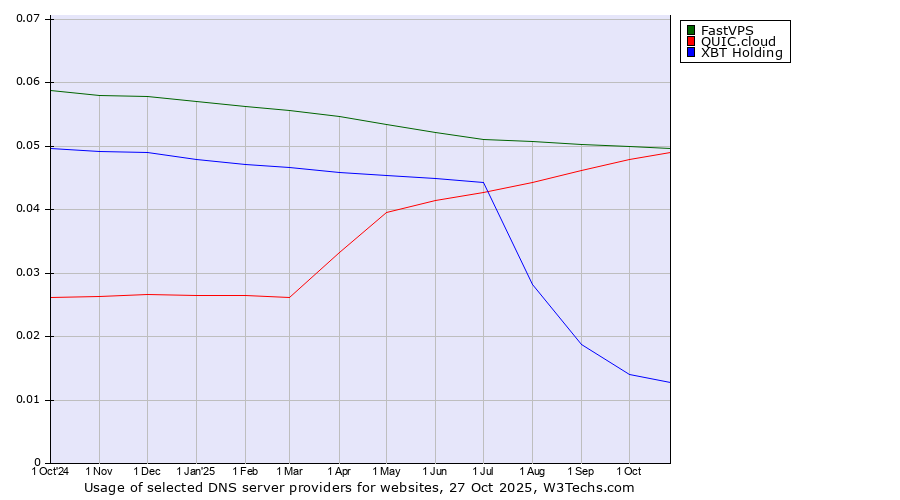 Historical trends in the usage of FastVPS vs. QUIC.cloud vs. XBT Holding