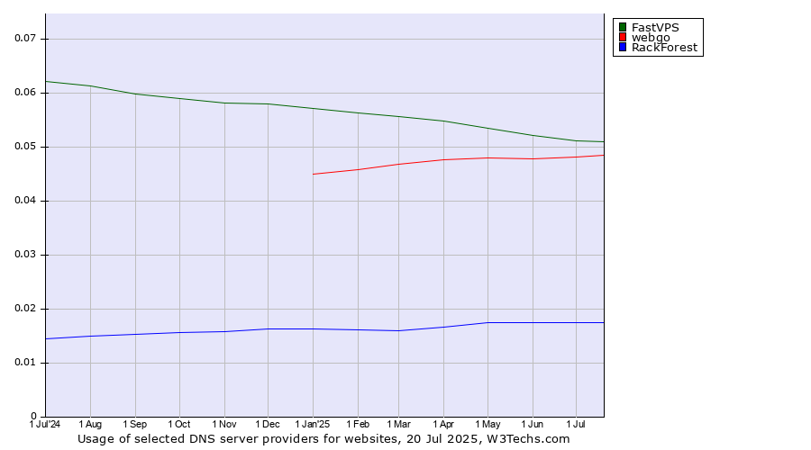 Historical trends in the usage of FastVPS vs. webgo vs. RackForest