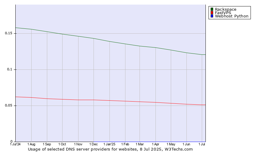 Historical trends in the usage of Rackspace vs. FastVPS vs. Webhost Python