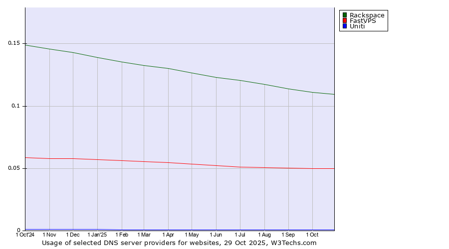 Historical trends in the usage of Rackspace vs. FastVPS vs. Uniti