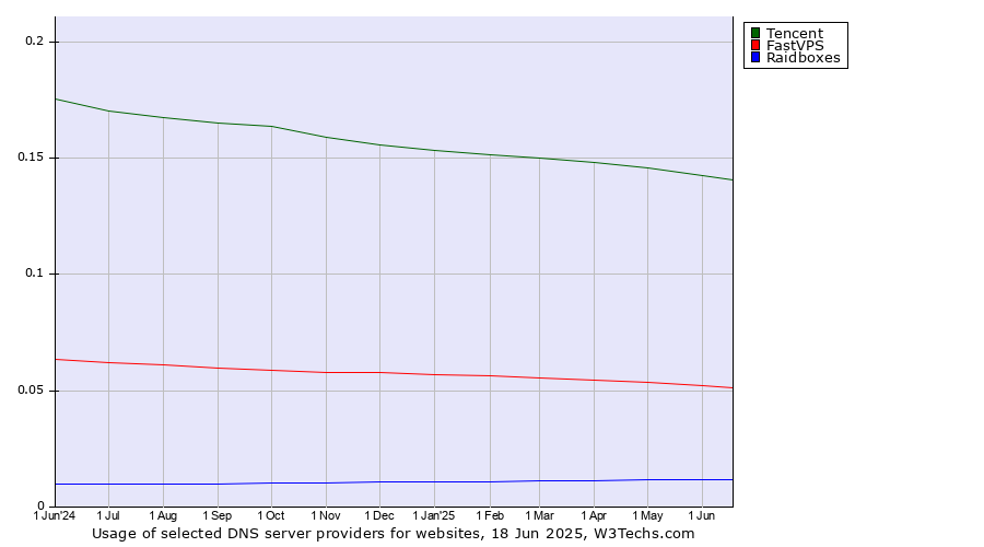 Historical trends in the usage of Tencent vs. FastVPS vs. Raidboxes