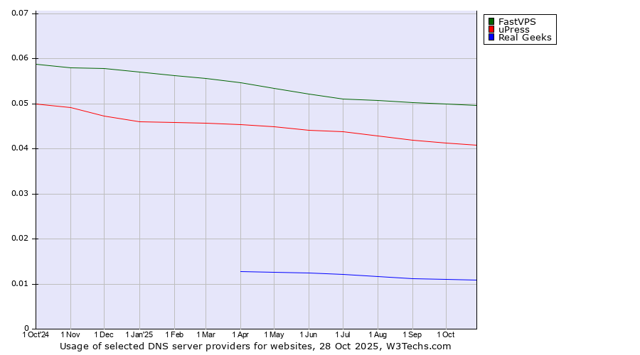Historical trends in the usage of FastVPS vs. uPress vs. Real Geeks
