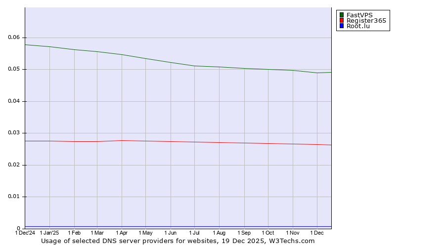 Historical trends in the usage of FastVPS vs. Register365 vs. Root.lu