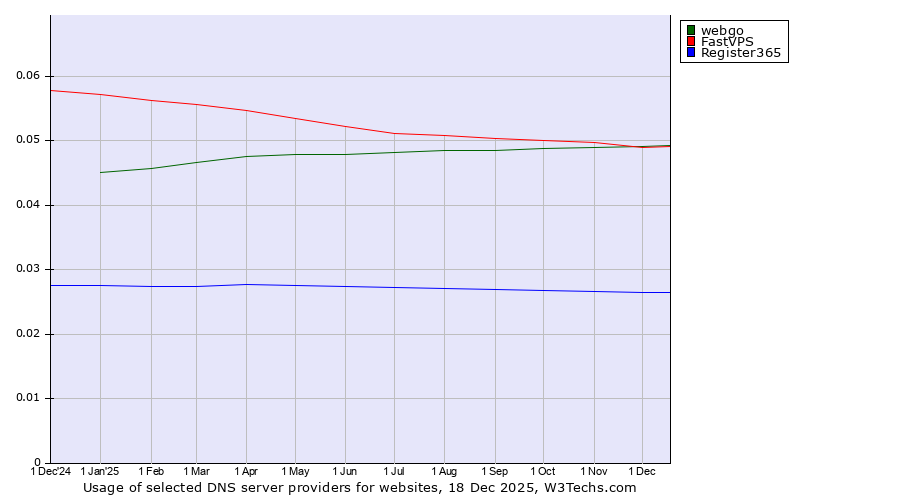 Historical trends in the usage of webgo vs. FastVPS vs. Register365