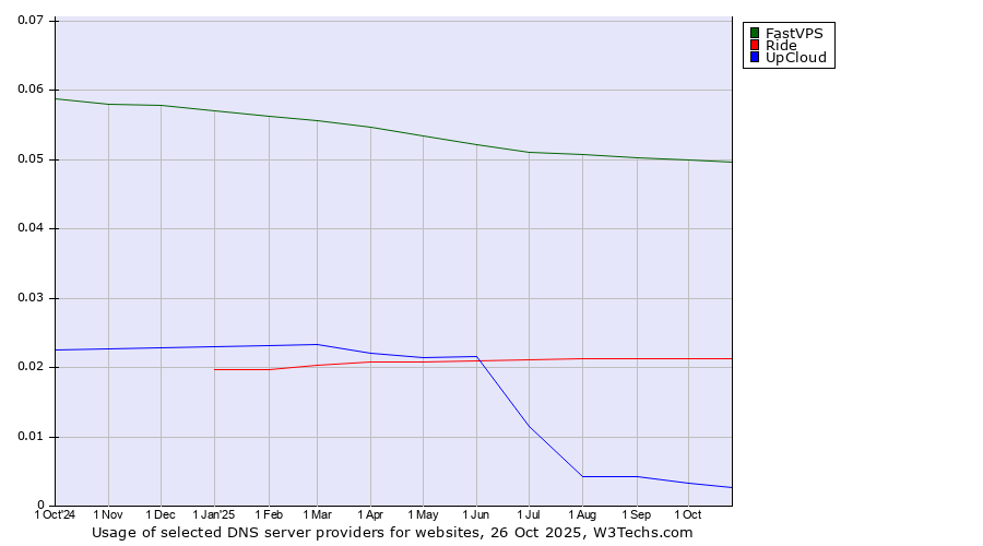 Historical trends in the usage of FastVPS vs. Ride vs. UpCloud