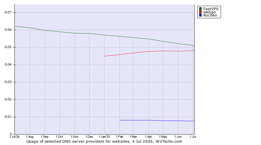 Historical trends in the usage of FastVPS vs. webgo vs. Rochen