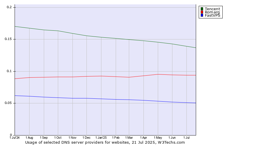 Historical trends in the usage of Tencent vs. Romarg vs. FastVPS