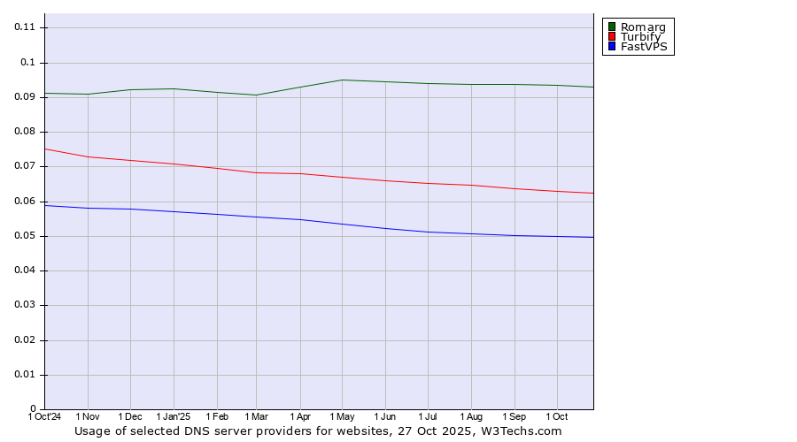 Historical trends in the usage of Romarg vs. Turbify vs. FastVPS