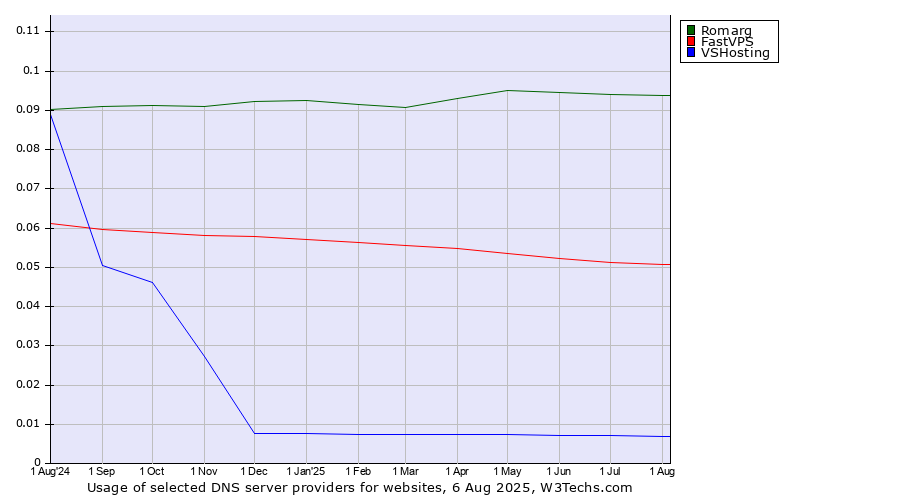 Historical trends in the usage of Romarg vs. FastVPS vs. VSHosting