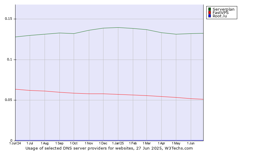 Historical trends in the usage of Serverplan vs. FastVPS vs. Root.lu