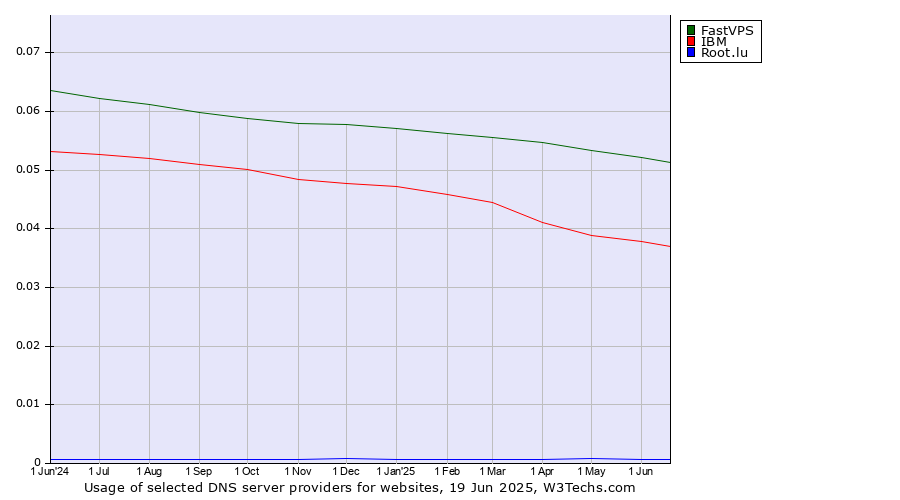 Historical trends in the usage of FastVPS vs. IBM vs. Root.lu