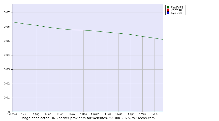 Historical trends in the usage of FastVPS vs. Root.lu vs. Sysbee