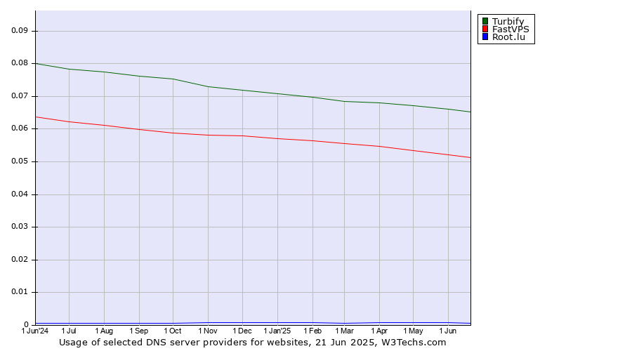 Historical trends in the usage of Turbify vs. FastVPS vs. Root.lu