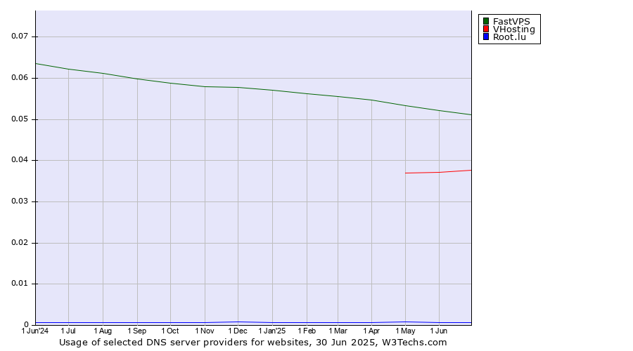 Historical trends in the usage of FastVPS vs. VHosting vs. Root.lu