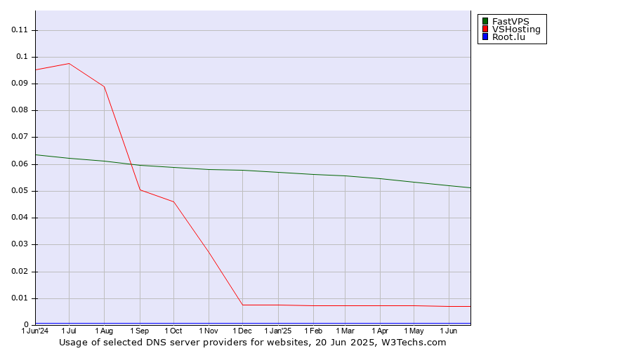 Historical trends in the usage of FastVPS vs. VSHosting vs. Root.lu