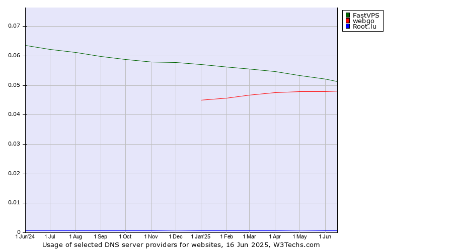 Historical trends in the usage of FastVPS vs. webgo vs. Root.lu