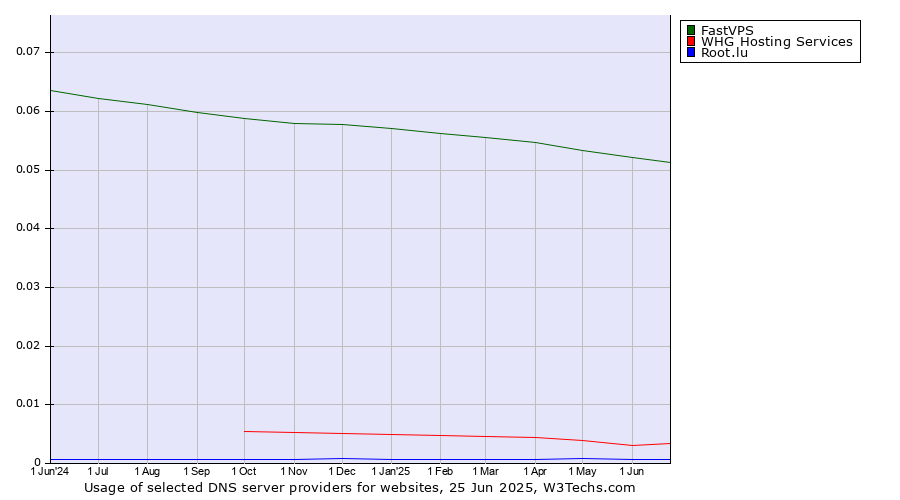 Historical trends in the usage of FastVPS vs. WHG Hosting Services vs. Root.lu