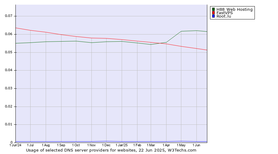 Historical trends in the usage of H88 Web Hosting vs. FastVPS vs. Root.lu