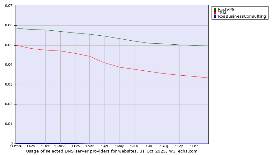 Historical trends in the usage of FastVPS vs. IBM vs. RosBusinessConsulting