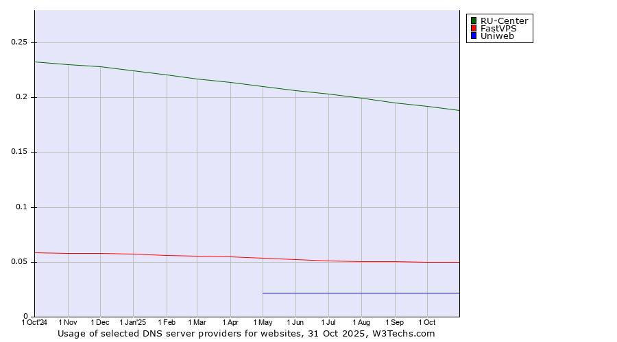 Historical trends in the usage of RU-Center vs. FastVPS vs. Uniweb