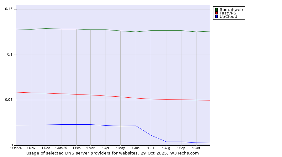 Historical trends in the usage of Rumahweb vs. FastVPS vs. UpCloud