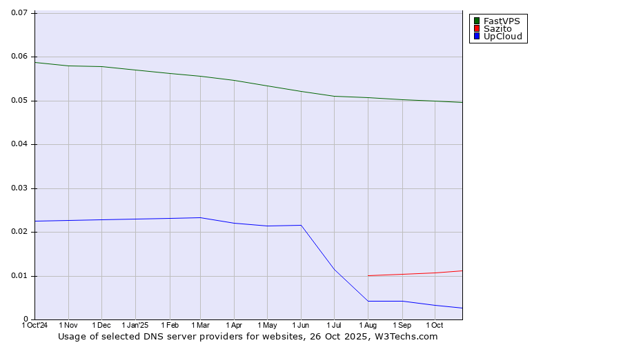 Historical trends in the usage of FastVPS vs. Sazito vs. UpCloud