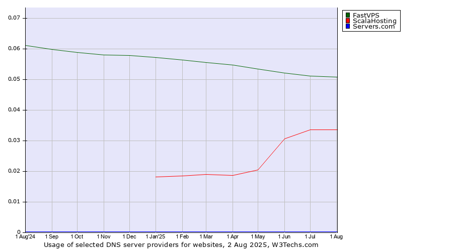 Historical trends in the usage of FastVPS vs. ScalaHosting vs. Servers.com