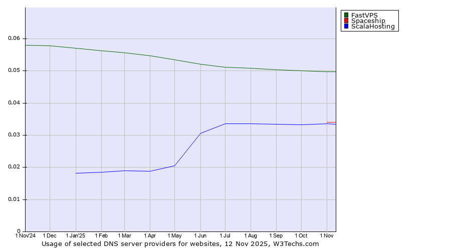 Historical trends in the usage of FastVPS vs. Spaceship vs. ScalaHosting