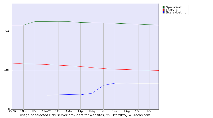 Historical trends in the usage of SpaceWeb vs. FastVPS vs. ScalaHosting