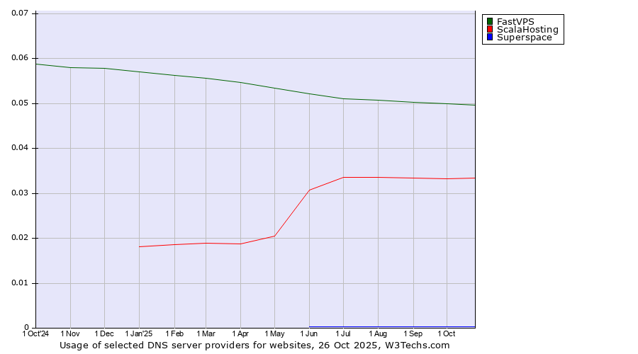 Historical trends in the usage of FastVPS vs. ScalaHosting vs. Superspace