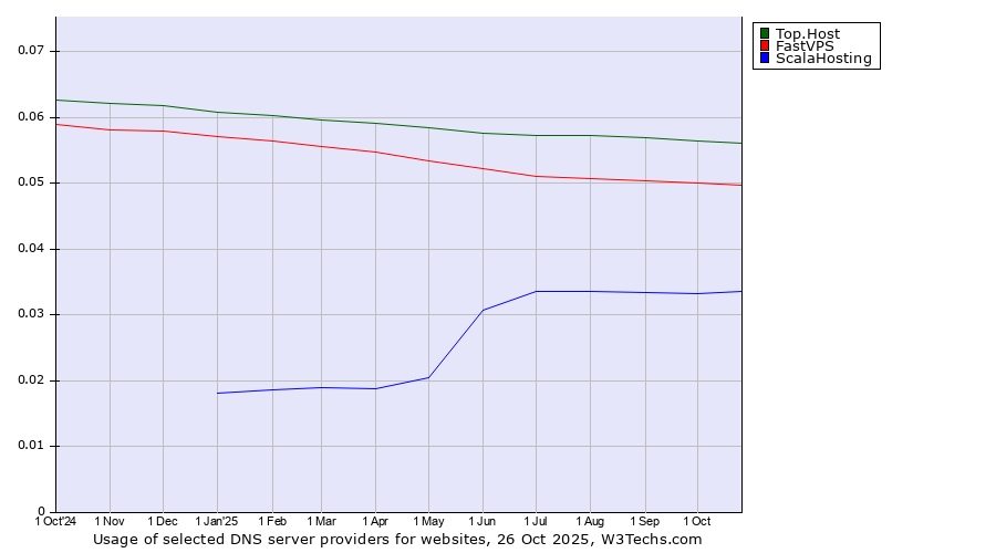 Historical trends in the usage of Top.Host vs. FastVPS vs. ScalaHosting