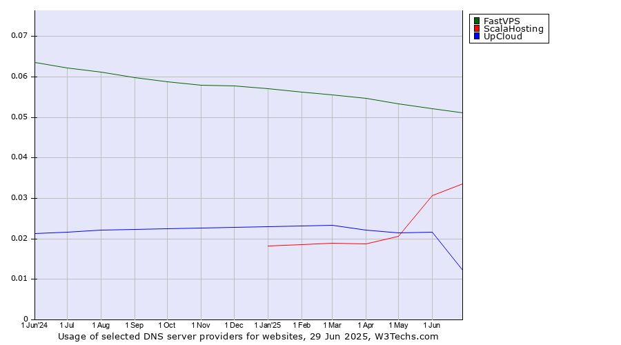 Historical trends in the usage of FastVPS vs. ScalaHosting vs. UpCloud