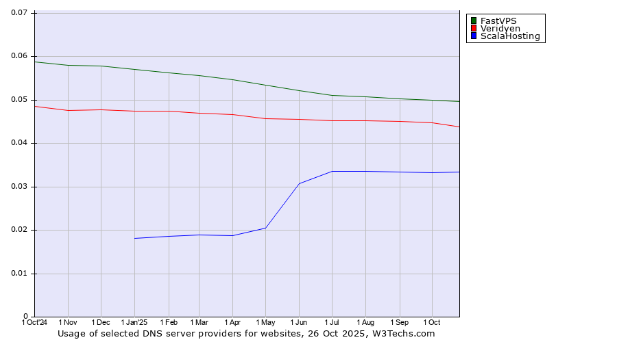 Historical trends in the usage of FastVPS vs. Veridyen vs. ScalaHosting