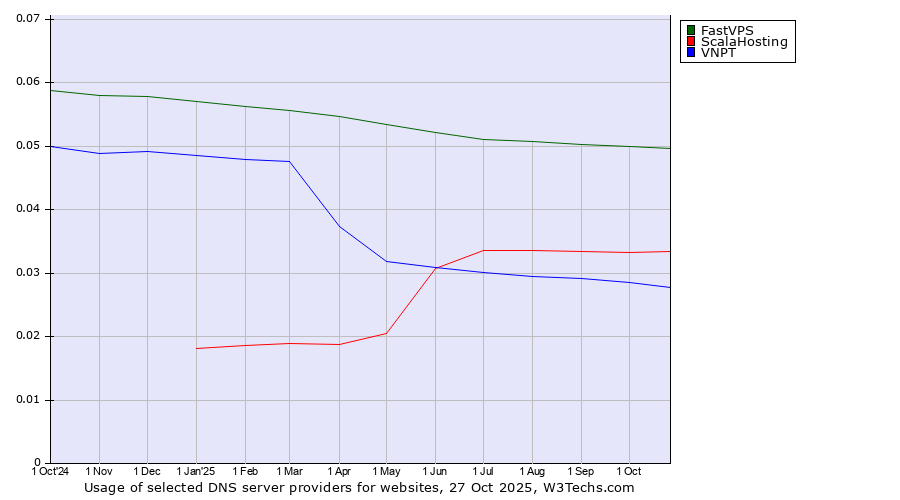 Historical trends in the usage of FastVPS vs. ScalaHosting vs. VNPT