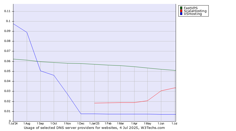 Historical trends in the usage of FastVPS vs. ScalaHosting vs. VSHosting