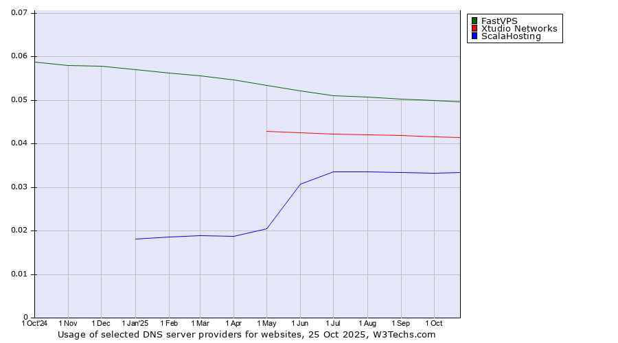 Historical trends in the usage of FastVPS vs. Xtudio Networks vs. ScalaHosting