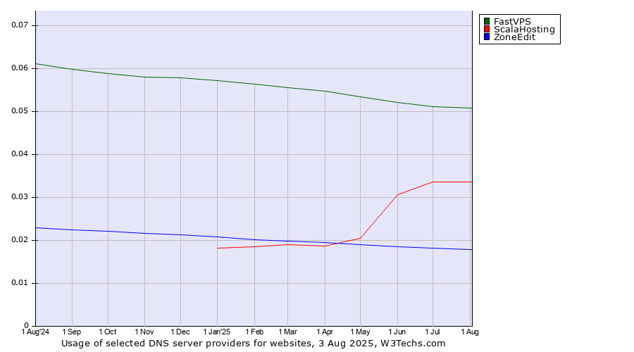 Historical trends in the usage of FastVPS vs. ScalaHosting vs. ZoneEdit