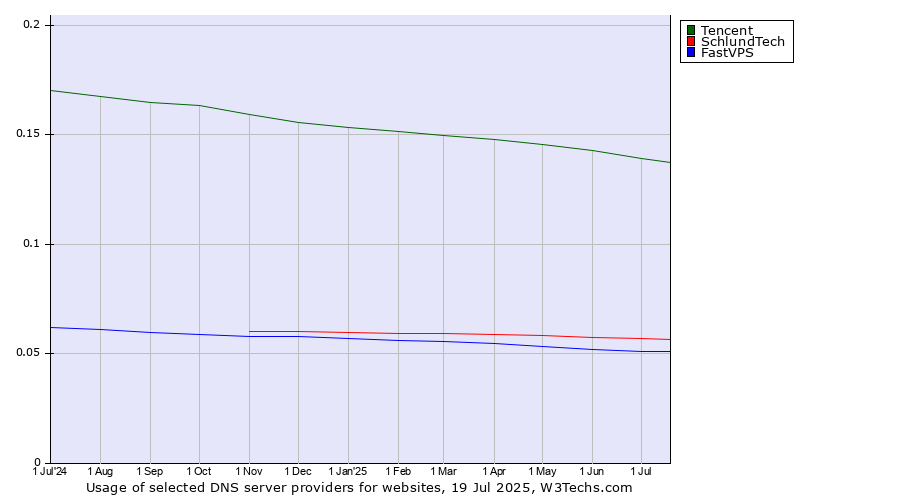 Historical trends in the usage of Tencent vs. SchlundTech vs. FastVPS