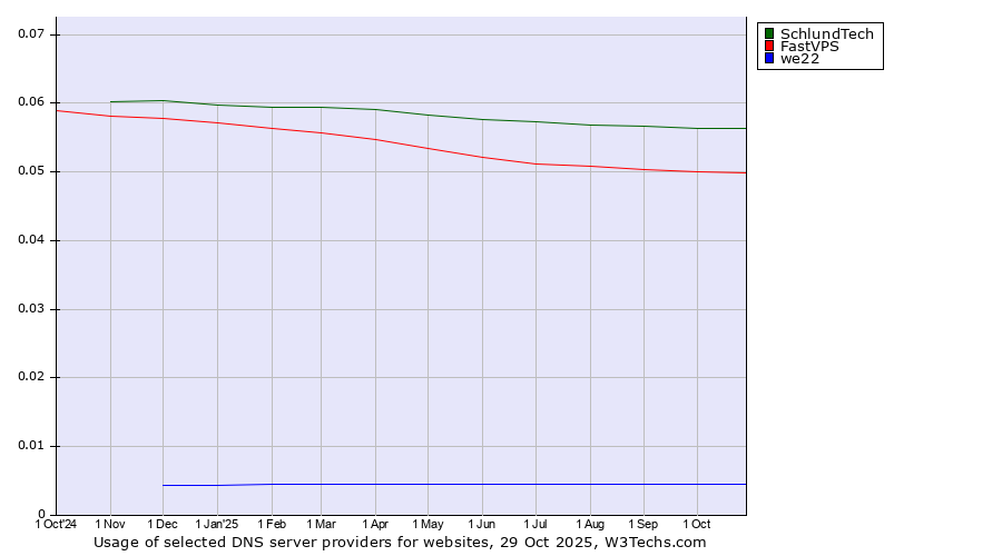 Historical trends in the usage of SchlundTech vs. FastVPS vs. we22