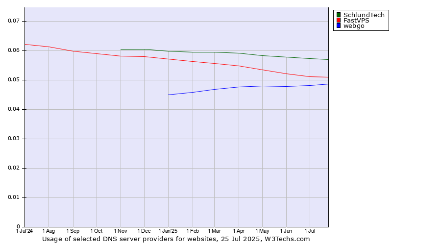 Historical trends in the usage of SchlundTech vs. FastVPS vs. webgo
