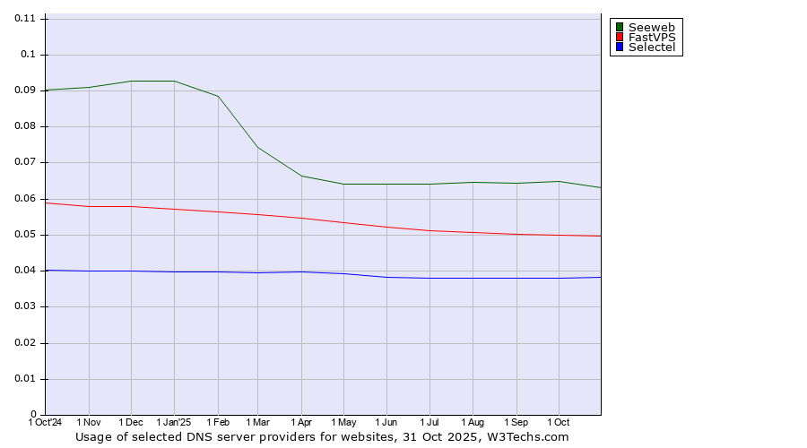 Historical trends in the usage of Seeweb vs. FastVPS vs. Selectel