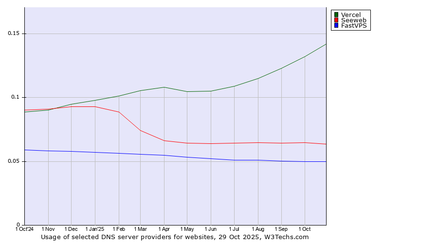Historical trends in the usage of Vercel vs. Seeweb vs. FastVPS