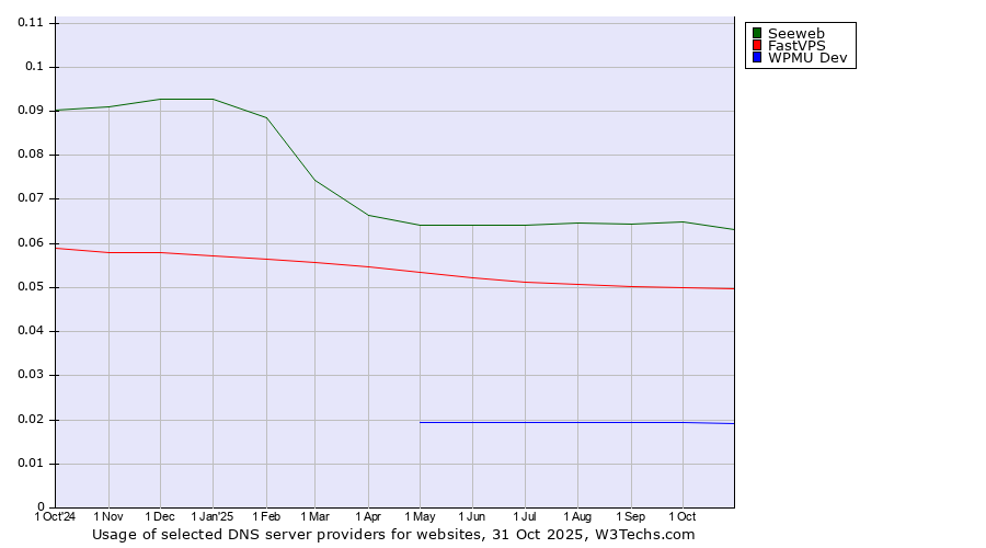 Historical trends in the usage of Seeweb vs. FastVPS vs. WPMU Dev