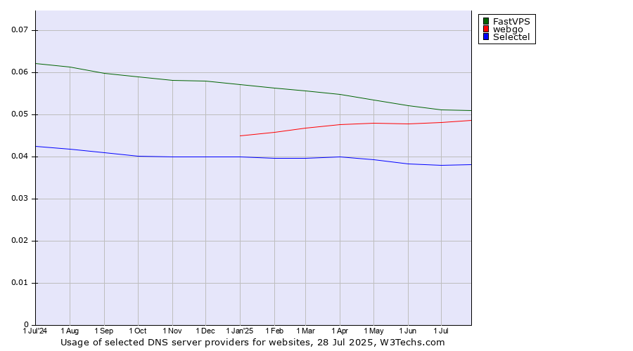 Historical trends in the usage of FastVPS vs. webgo vs. Selectel