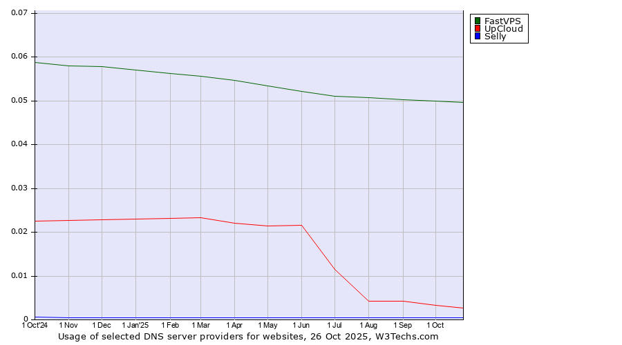 Historical trends in the usage of FastVPS vs. UpCloud vs. Selly