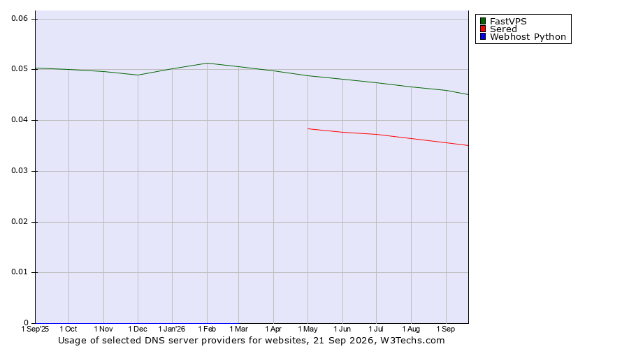 Historical trends in the usage of FastVPS vs. Sered vs. Webhost Python