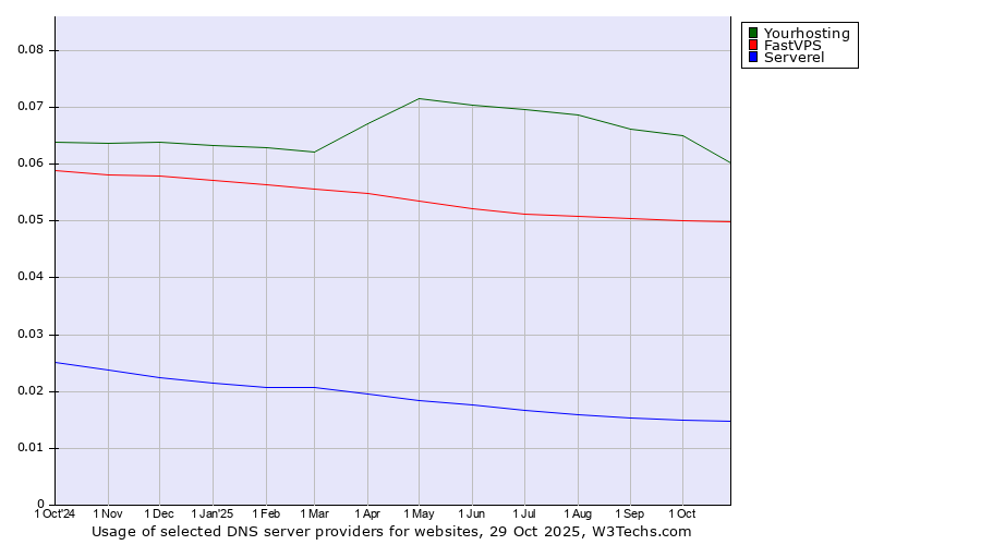 Historical trends in the usage of Yourhosting vs. FastVPS vs. Serverel