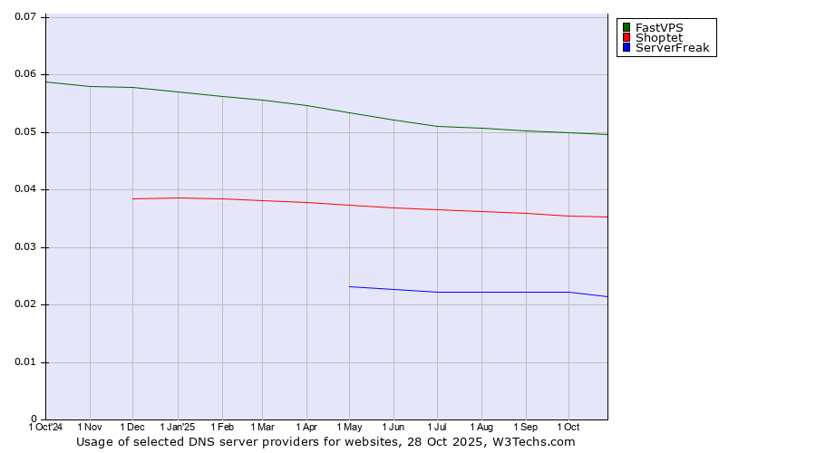 Historical trends in the usage of FastVPS vs. Shoptet vs. ServerFreak