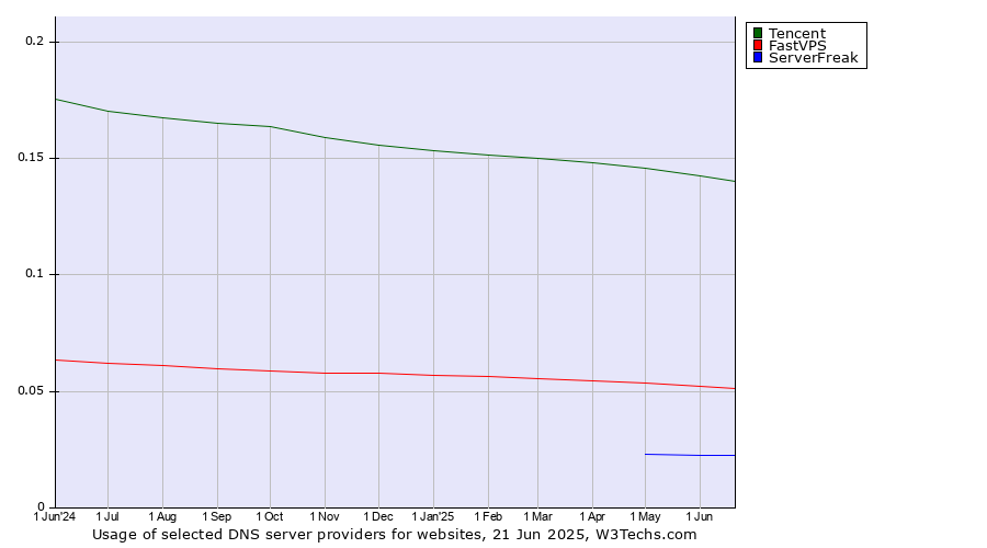 Historical trends in the usage of Tencent vs. FastVPS vs. ServerFreak