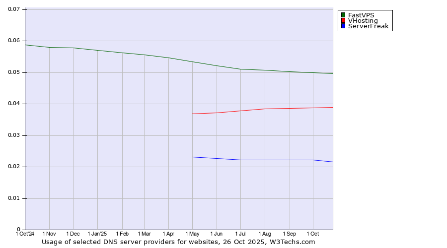 Historical trends in the usage of FastVPS vs. VHosting vs. ServerFreak